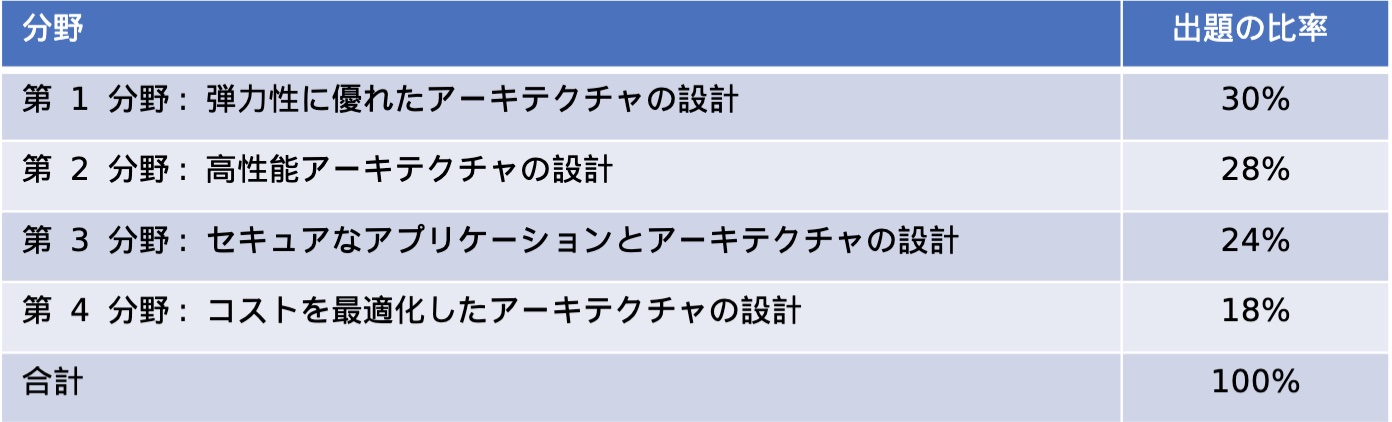 試験詳細1