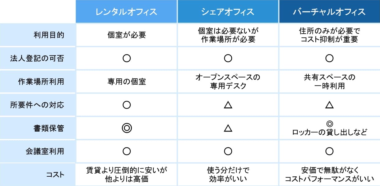 バーチャルオフィスと他オフィスサービスとの比較表